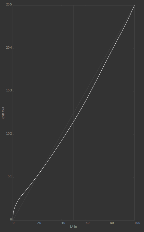 Tone response curves S1921 2015-03-01 2.2 F-M 1xCurve+MTX.png