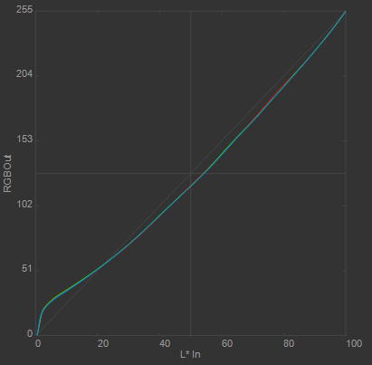 Tone response curves S2243W 2012-10-19 90cdm2 D6500 0.12cdm2 2.2 HQ 3xCurve+MTX.png